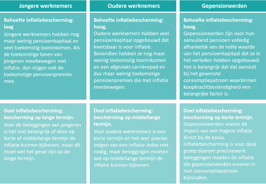 Pensioenakkoord Biedt Kans Op Betere Bescherming Tegen Inflatie ...